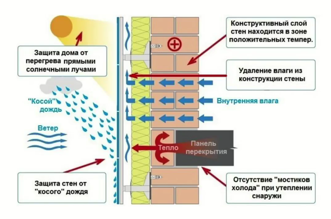 Принцип работы конструкции НФС